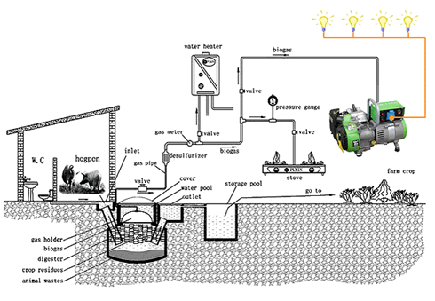 biogas generator pdf